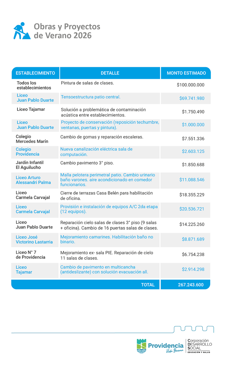 Obras por casi 270 millones se realizarán en los establecimientos municipales de Providencia