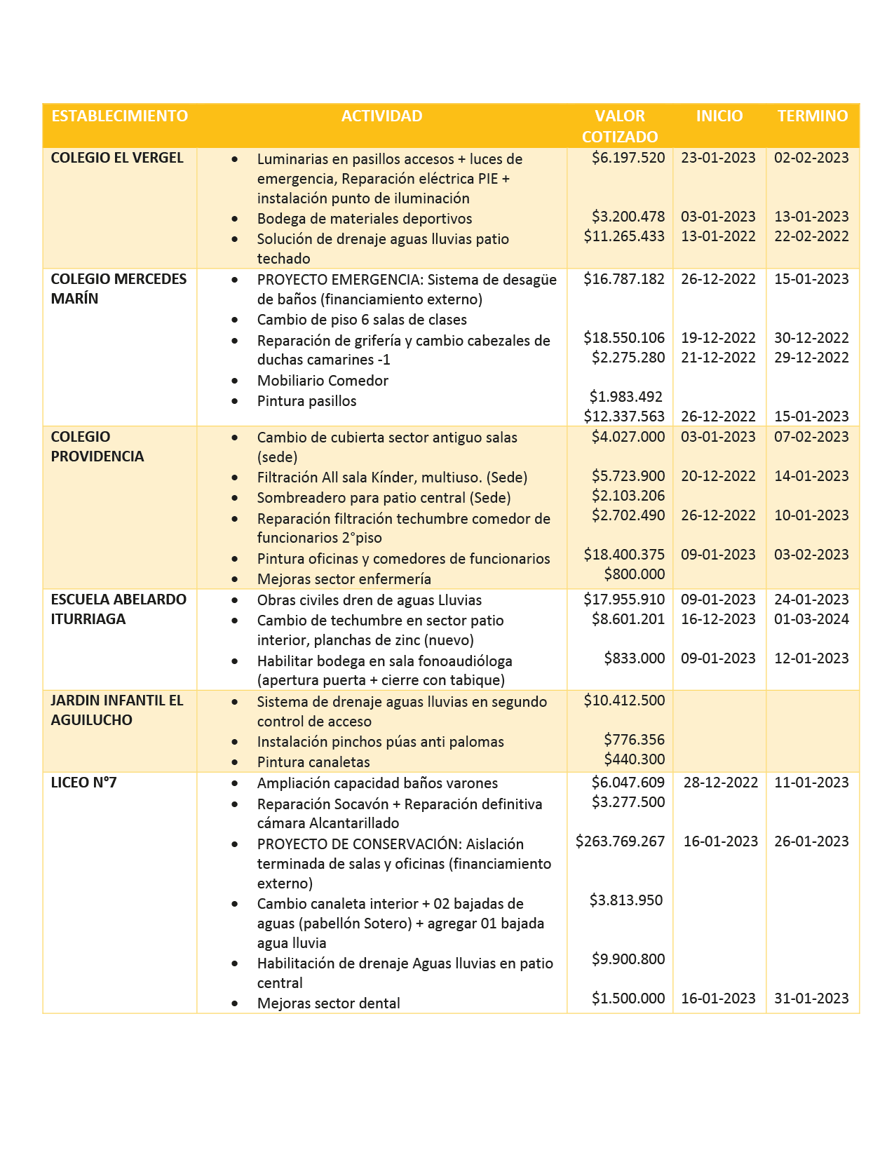 Obras y mejoras por casi 700 millones se realizarán este verano en colegios de la comuna