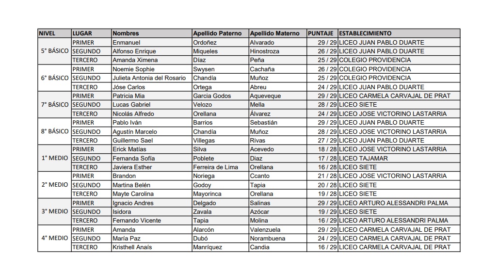 Dirección de Educación premió los ganadores de las Olimpiadas de Matemáticas 2021