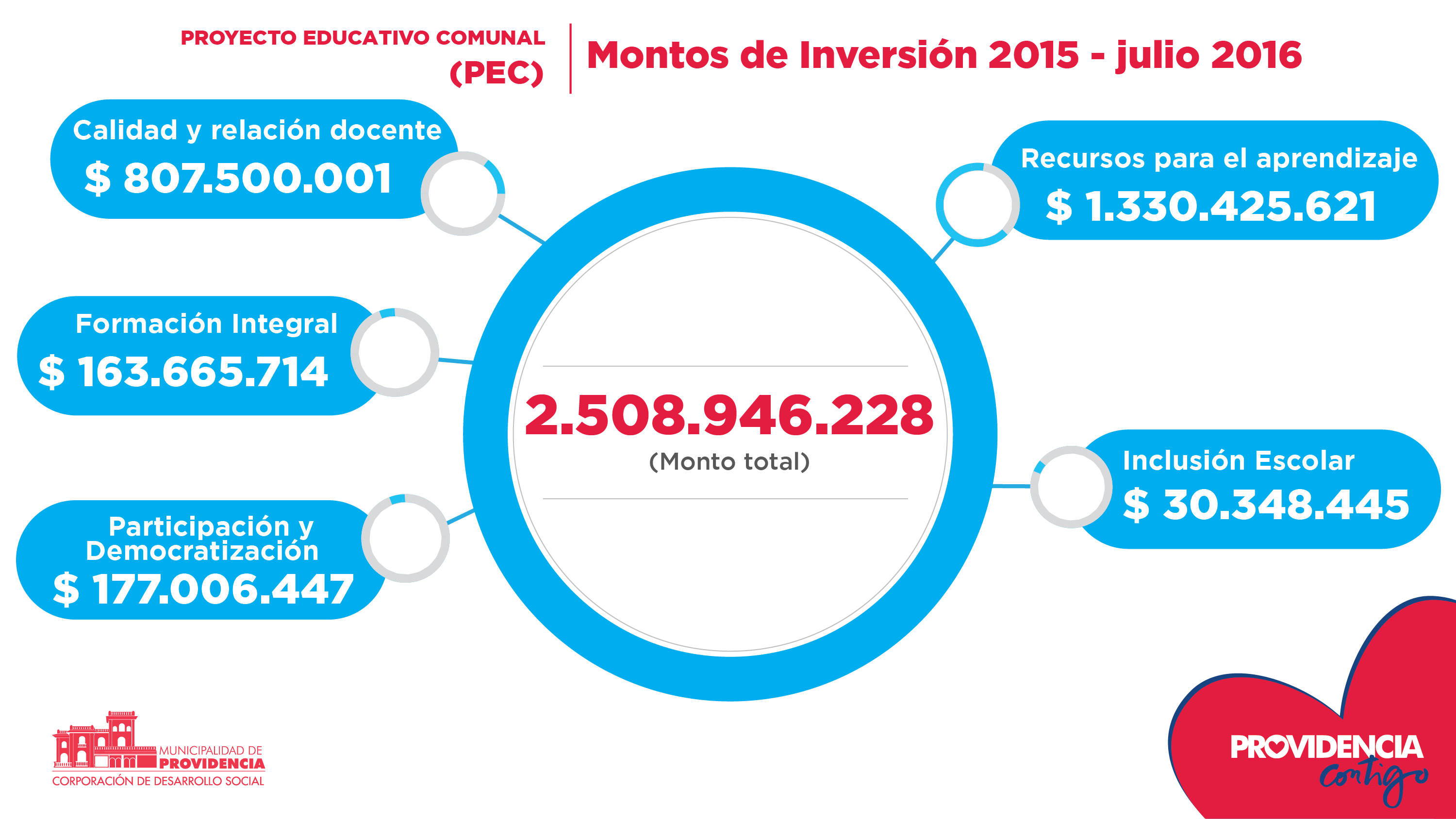 Providencia gestiona más de $2.500 millones para mejorar educación pública