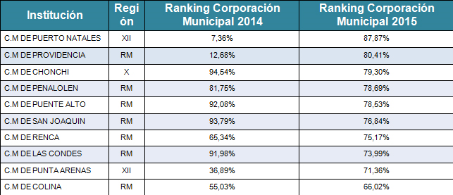 Corporación de Desarrollo Social de Providencia obtuvo 2° lugar en transparencia